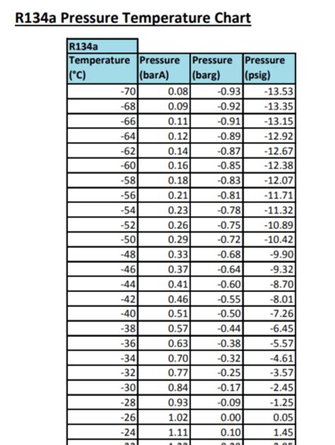 R134a Pressure To Temperature Chart