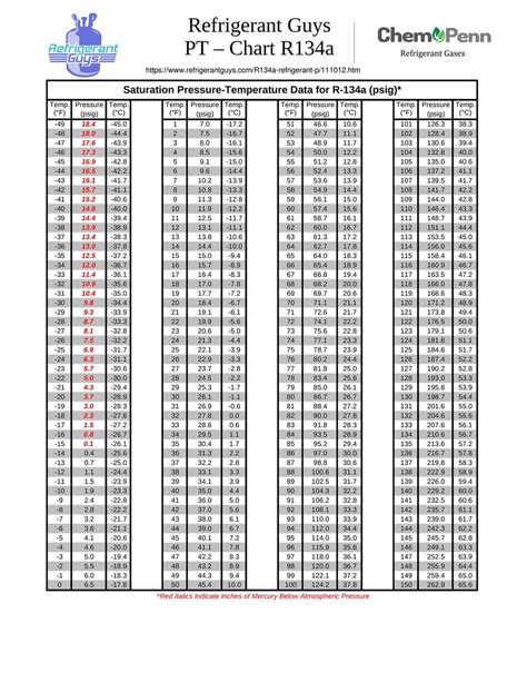 R134a Refrigerant Pt Chart