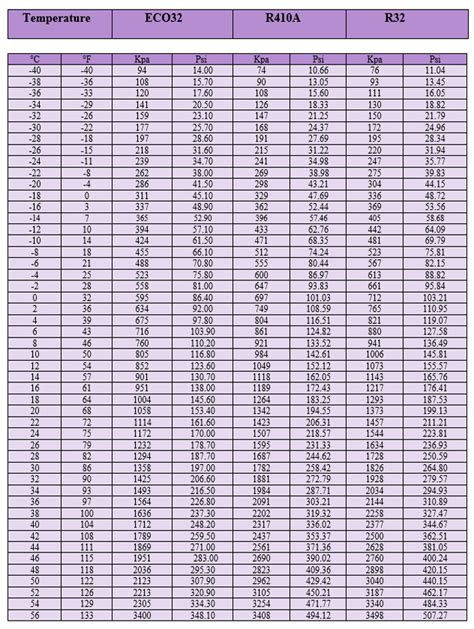 R32 Pressure Temperature Chart