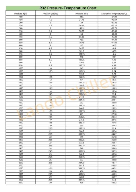 R32 Refrigerant Pressure Temperature Chart