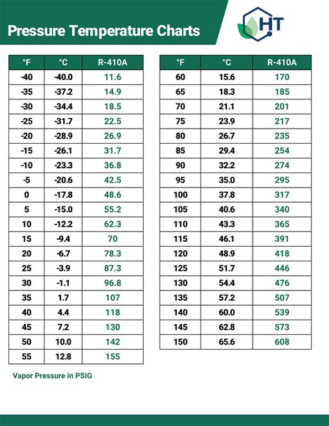 R410 Temperature Chart