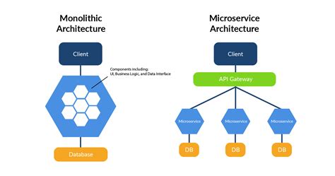 vs MicroService