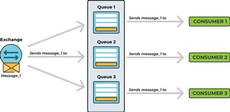 RabbitMQ  AMQP single queue multiple consumers for same message
