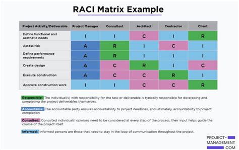 Raci Chart For Construction Project