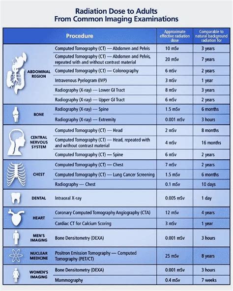 Rad Dose Chart