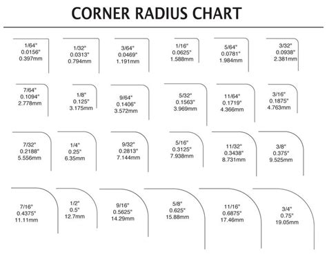 Radius Corner Chart