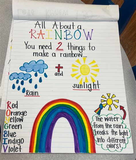 Rainbow Anchor Chart