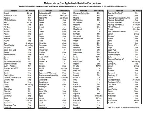 Rainfast Chart For Herbicides