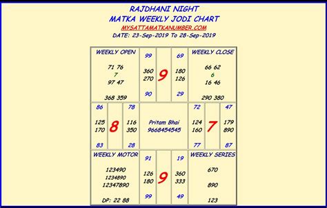 Rajdhani Night Matka Chart