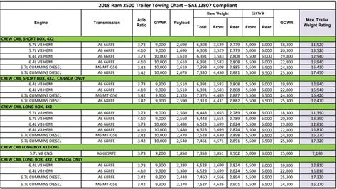 Ram 2500 Towing Capacity Chart By Year