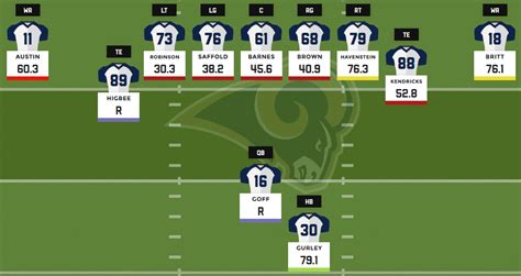 Rams.depth Chart