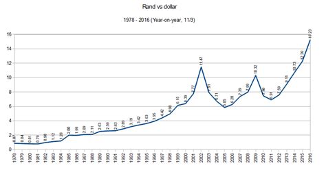 Rand Vs Usd Chart