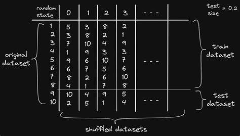 Random state Pseudo-random number in Scikit learn