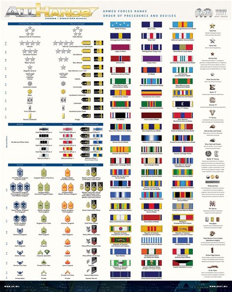 Rank and Years of Service