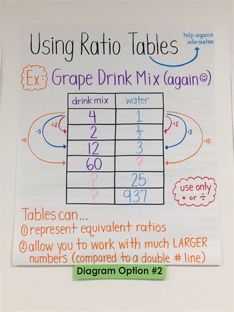 Ratio Anchor Chart