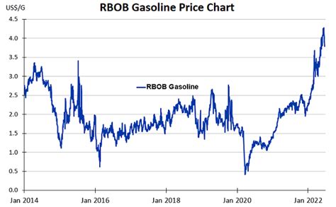 Rbob Gasoline Price Chart