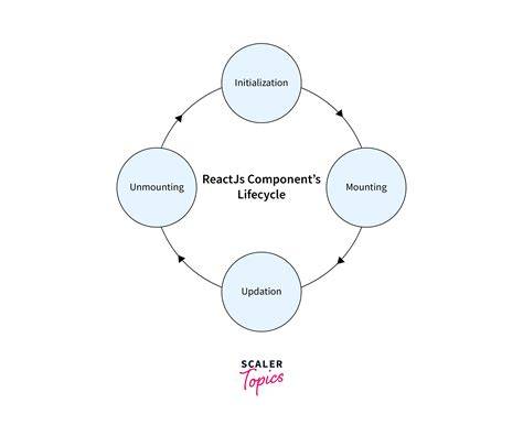 ReactJS lifecycle method inside a function Component