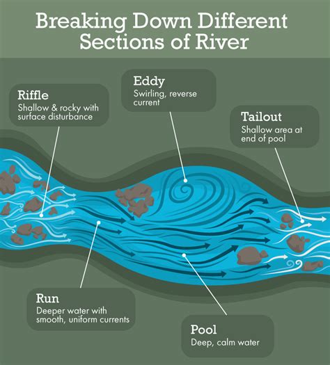 Reading Water Currents
