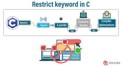 Realistic usage of the C99 restrict keyword