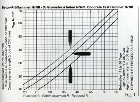 Rebound Hammer Chart