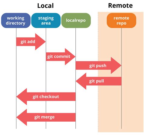 Record file copy operation with Git