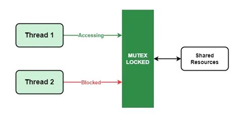 Recursive Lock Mutex vs Non-Recursive Lock Mutex