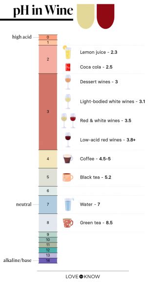 Red Wine Acidity Chart