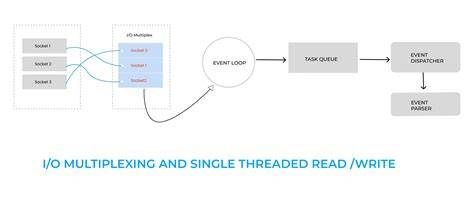 Redis is single-threaded then how does it do concurrent IO