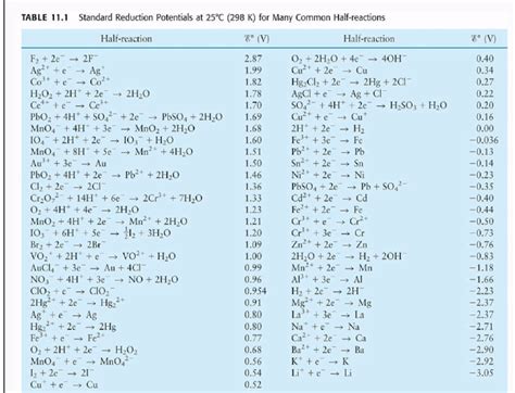 Reduction Half Reaction Chart