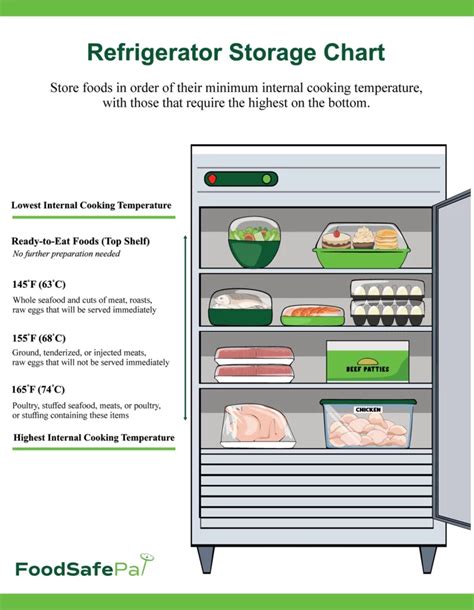 Refrigerator Storage Chart