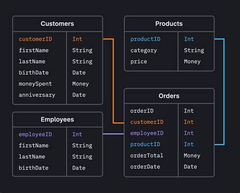 Relational Database Design Patterns closed
