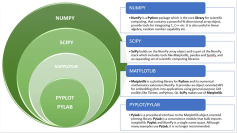 Relationship between SciPy and NumPy