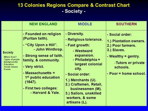 Religion In The 13 Colonies Chart