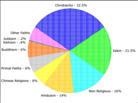 Religions In Italy Pie Chart