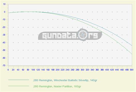 Remington 280 Ballistics Chart