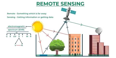 Remote Sensing