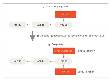 Rename master branch for both local and remote Git repositories