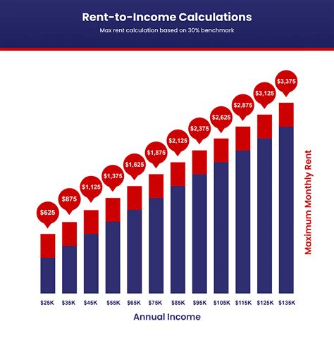 Rent To Income Ratio Chart