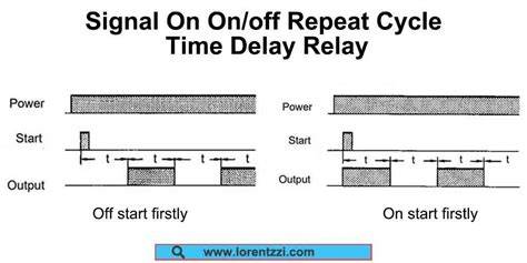 Repeat a task with a time delay