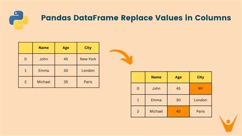 Replacing column values in a pandas DataFrame
