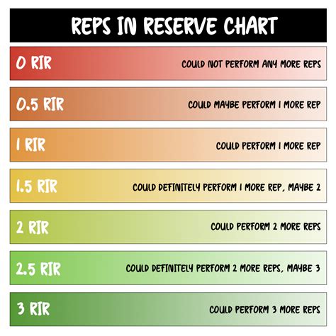 Reps In Reserve Chart