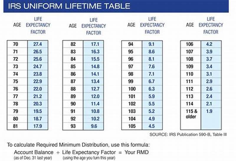 Required Minimum Distribution Chart