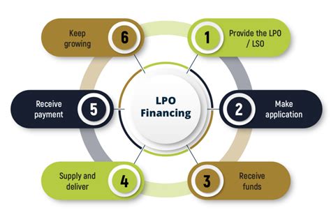 Requirements for LPO Financing