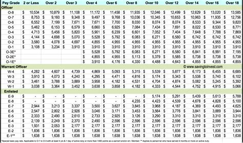 Reserve Military Pay Chart