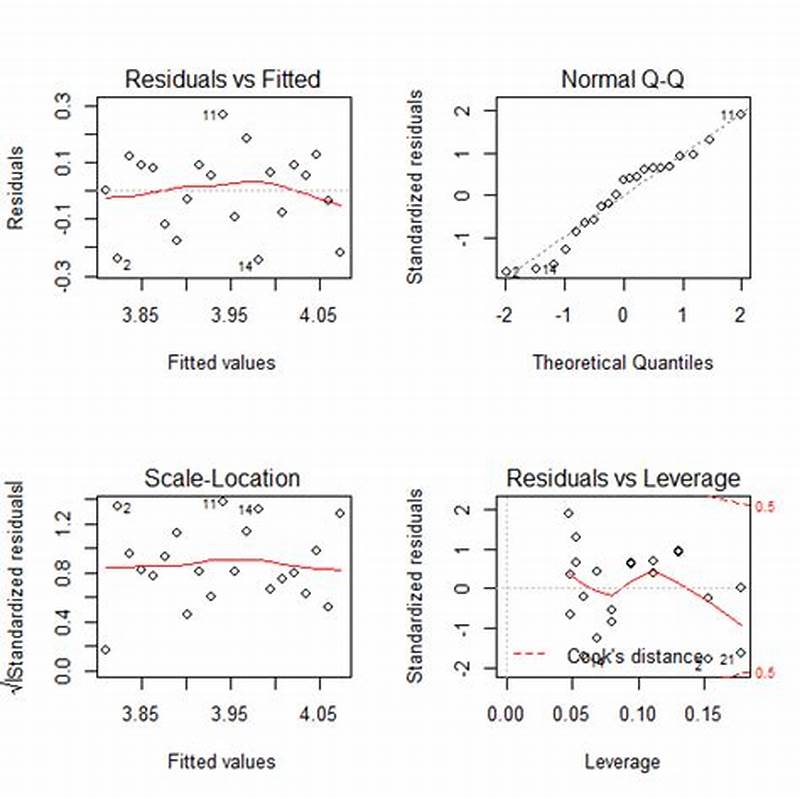Residual Plot Pattern Vs No Pattern