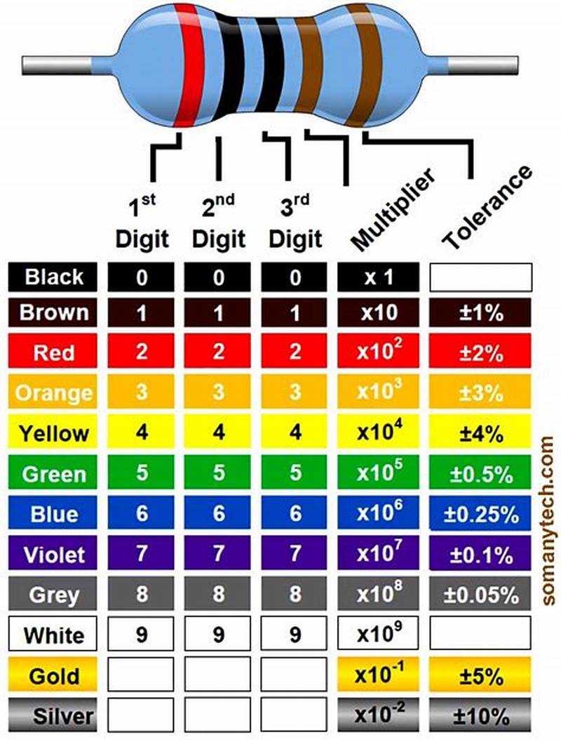 Resistor Color Code 5 Band Chart