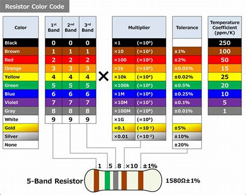 Resistor Colour Code Chart