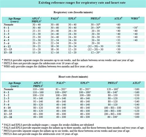 Respiratory Rate Chart By Age