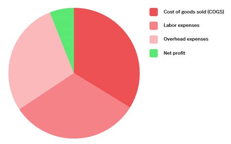 Restaurant Expenses Pie Chart