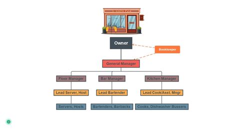 Restaurant Organizational Chart